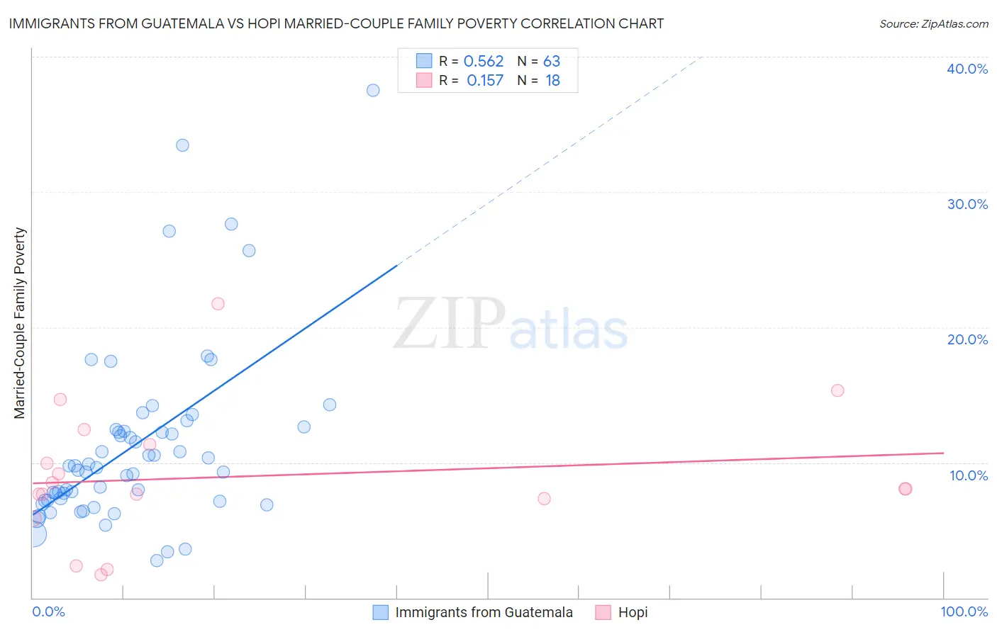 Immigrants from Guatemala vs Hopi Married-Couple Family Poverty
