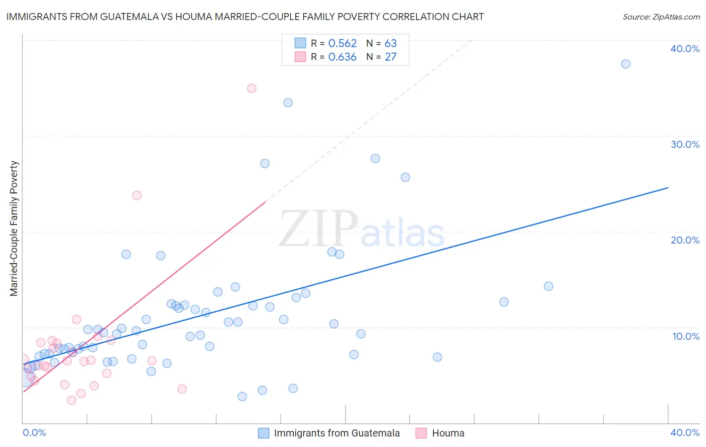 Immigrants from Guatemala vs Houma Married-Couple Family Poverty