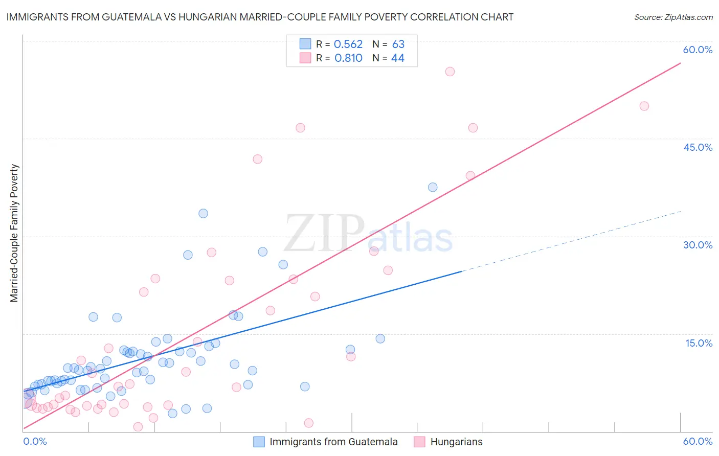 Immigrants from Guatemala vs Hungarian Married-Couple Family Poverty