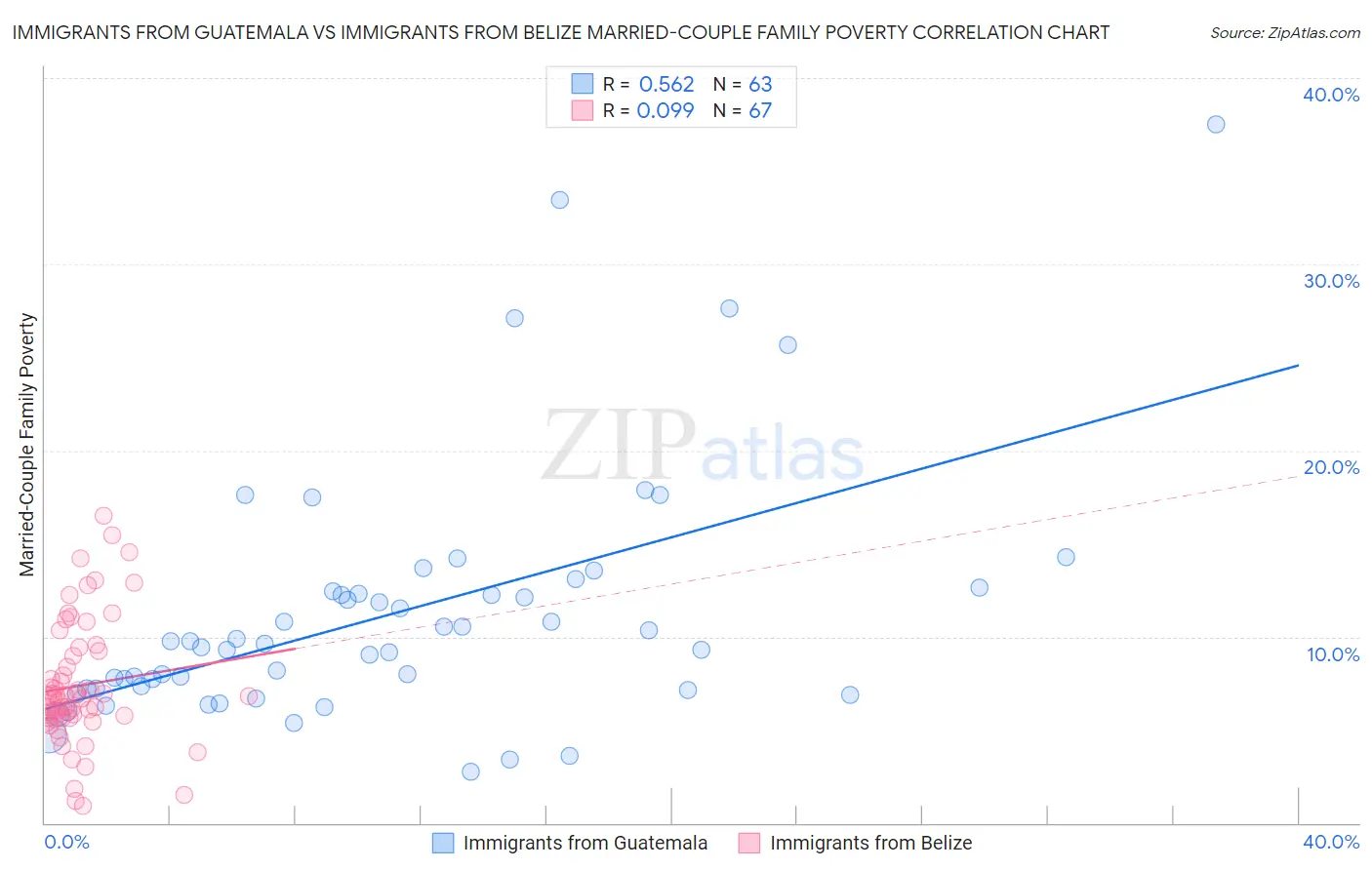 Immigrants from Guatemala vs Immigrants from Belize Married-Couple Family Poverty