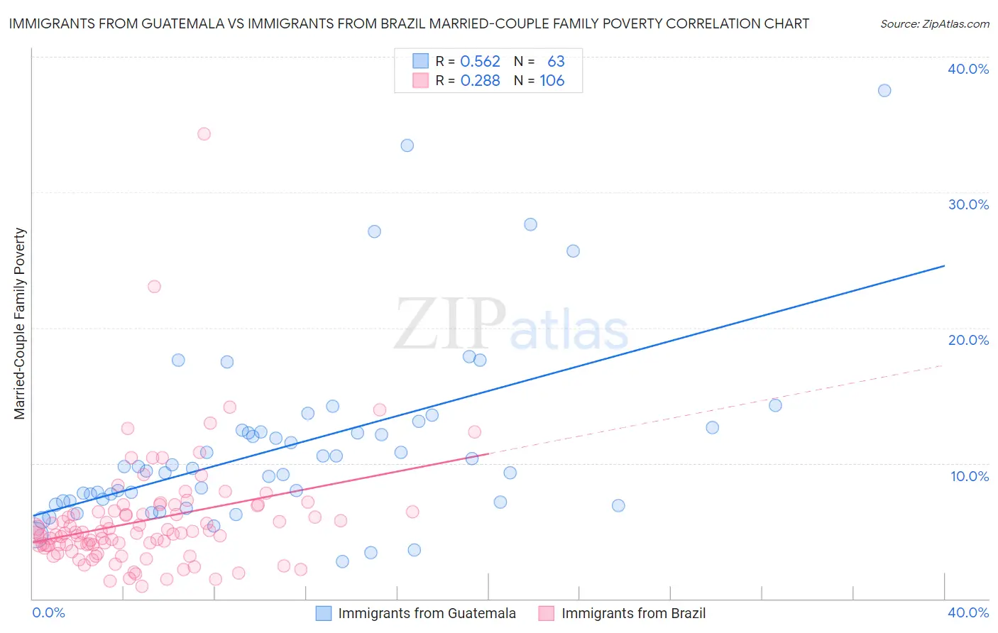 Immigrants from Guatemala vs Immigrants from Brazil Married-Couple Family Poverty