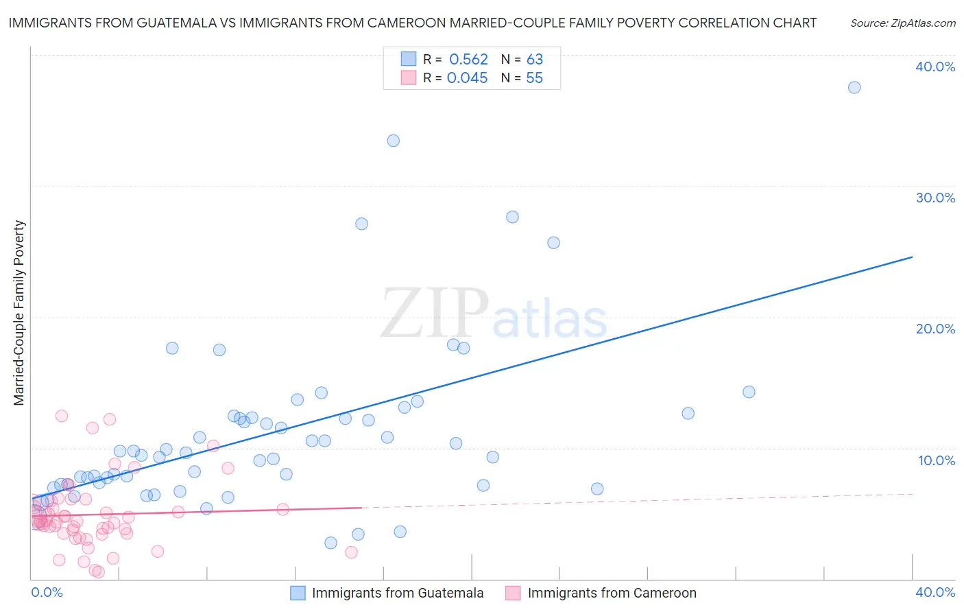 Immigrants from Guatemala vs Immigrants from Cameroon Married-Couple Family Poverty