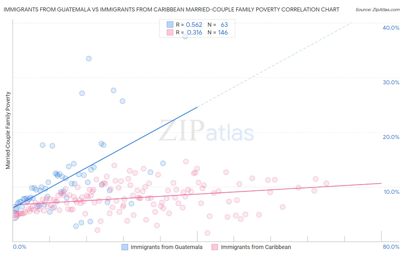 Immigrants from Guatemala vs Immigrants from Caribbean Married-Couple Family Poverty
