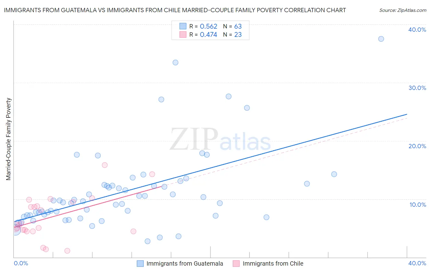 Immigrants from Guatemala vs Immigrants from Chile Married-Couple Family Poverty