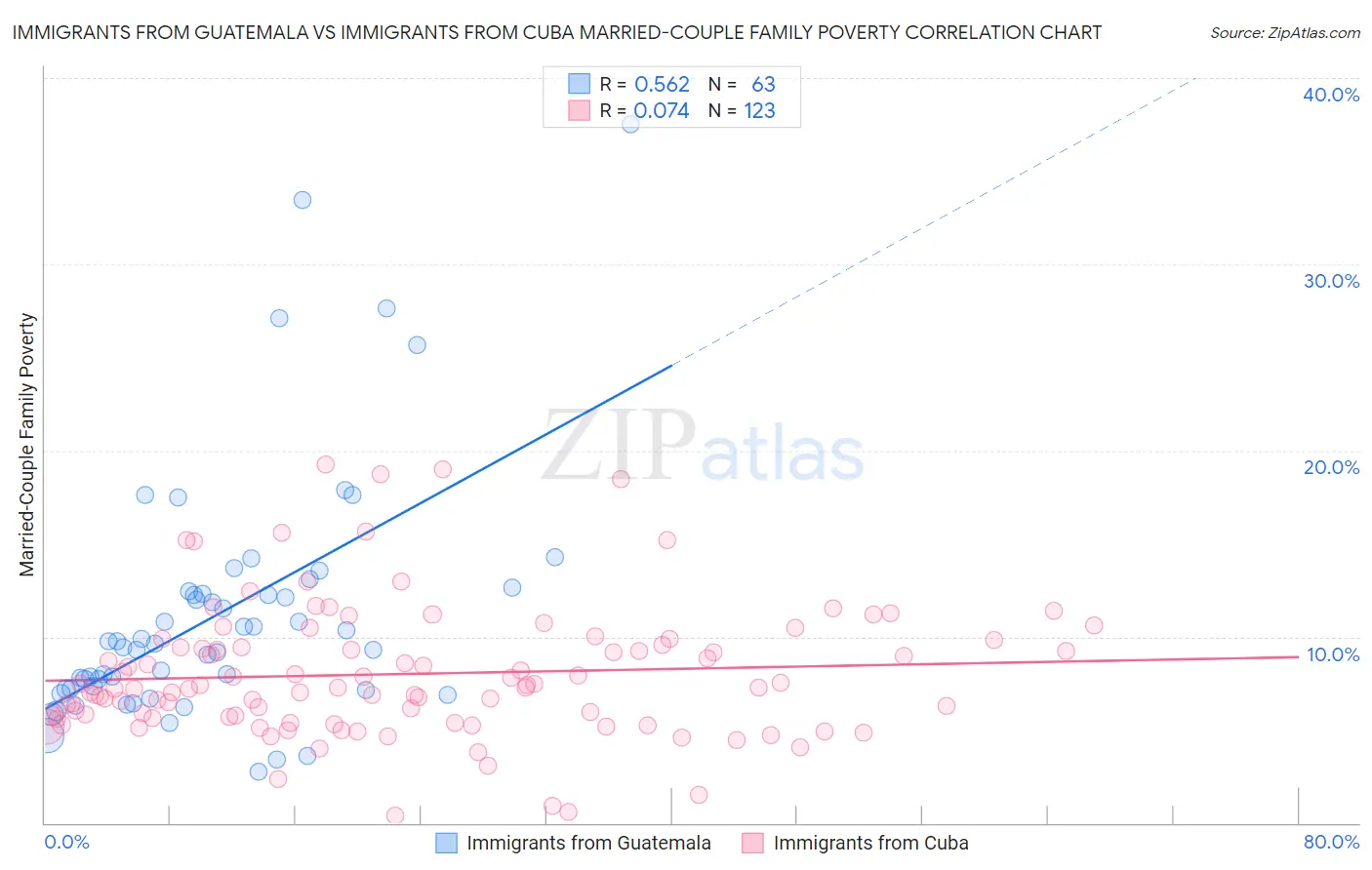 Immigrants from Guatemala vs Immigrants from Cuba Married-Couple Family Poverty