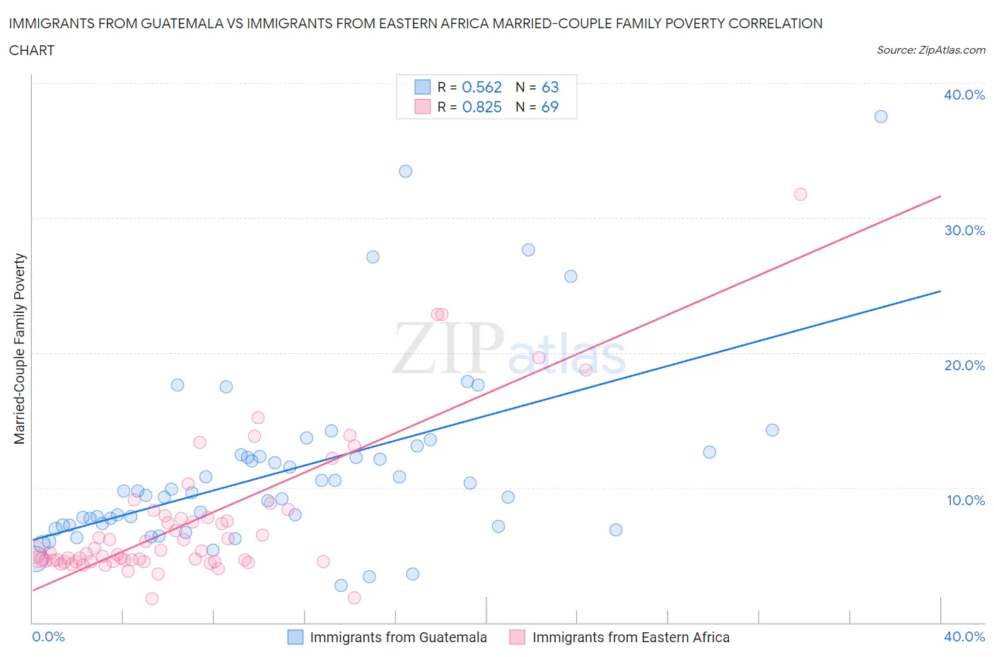 Immigrants from Guatemala vs Immigrants from Eastern Africa Married-Couple Family Poverty