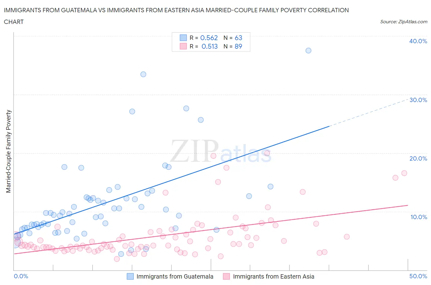 Immigrants from Guatemala vs Immigrants from Eastern Asia Married-Couple Family Poverty