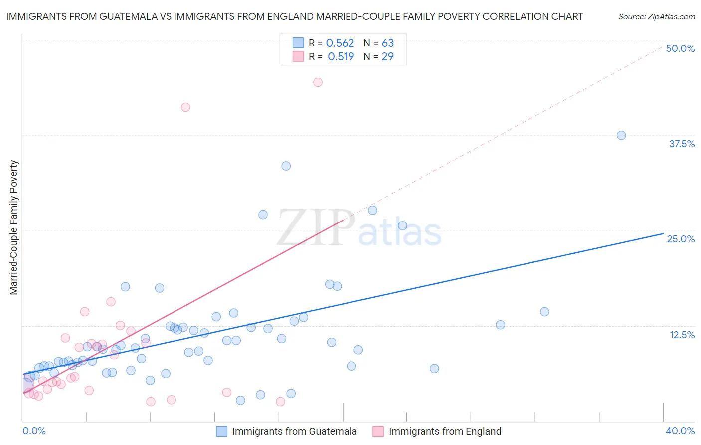 Immigrants from Guatemala vs Immigrants from England Married-Couple Family Poverty