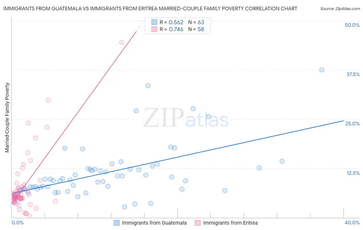 Immigrants from Guatemala vs Immigrants from Eritrea Married-Couple Family Poverty