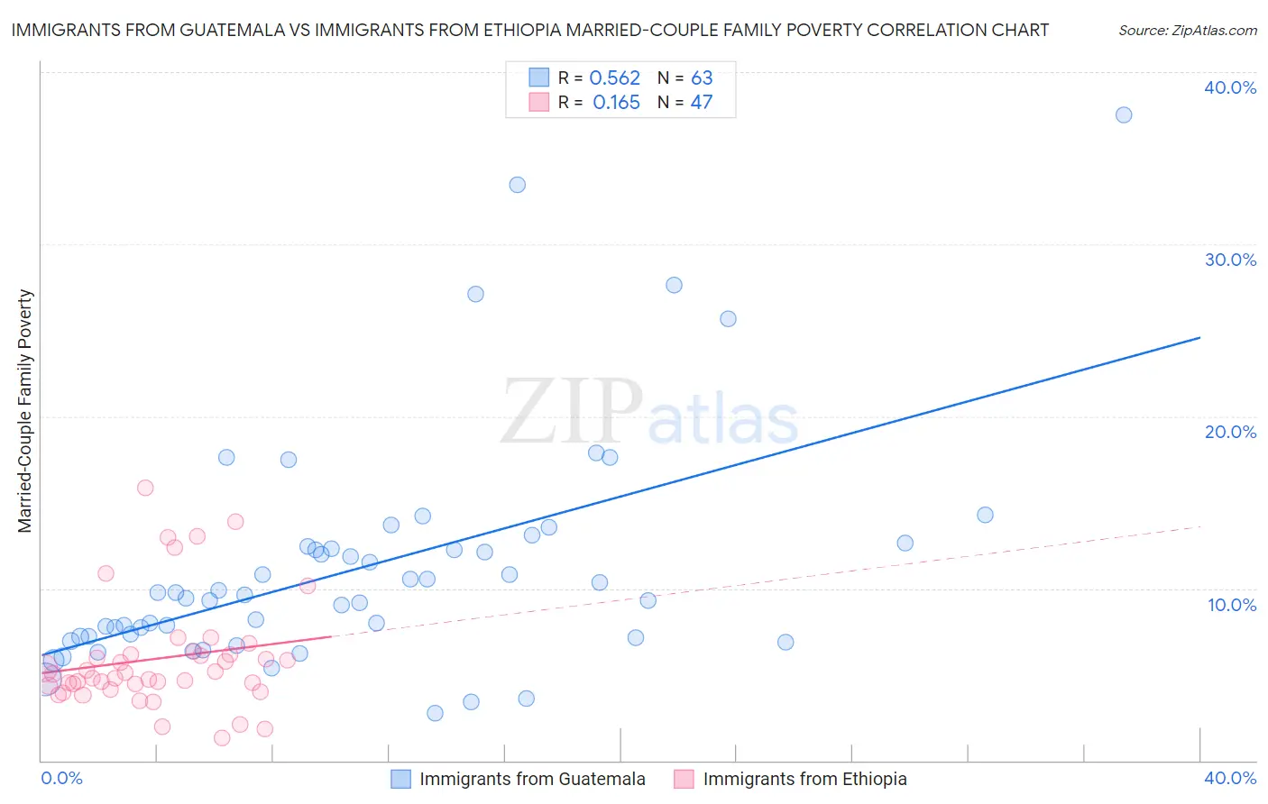 Immigrants from Guatemala vs Immigrants from Ethiopia Married-Couple Family Poverty