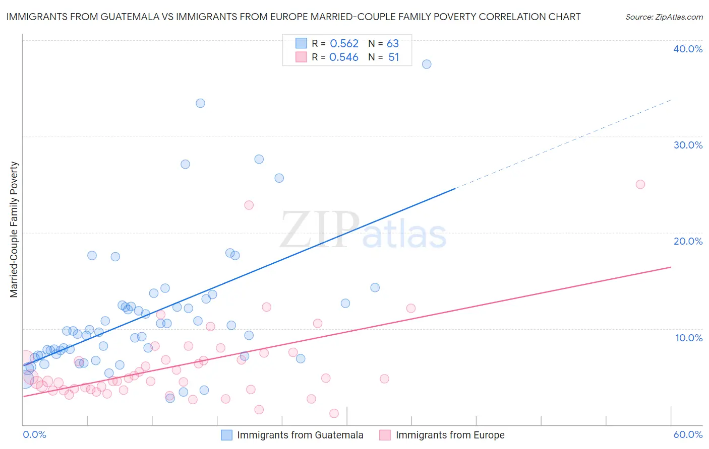 Immigrants from Guatemala vs Immigrants from Europe Married-Couple Family Poverty