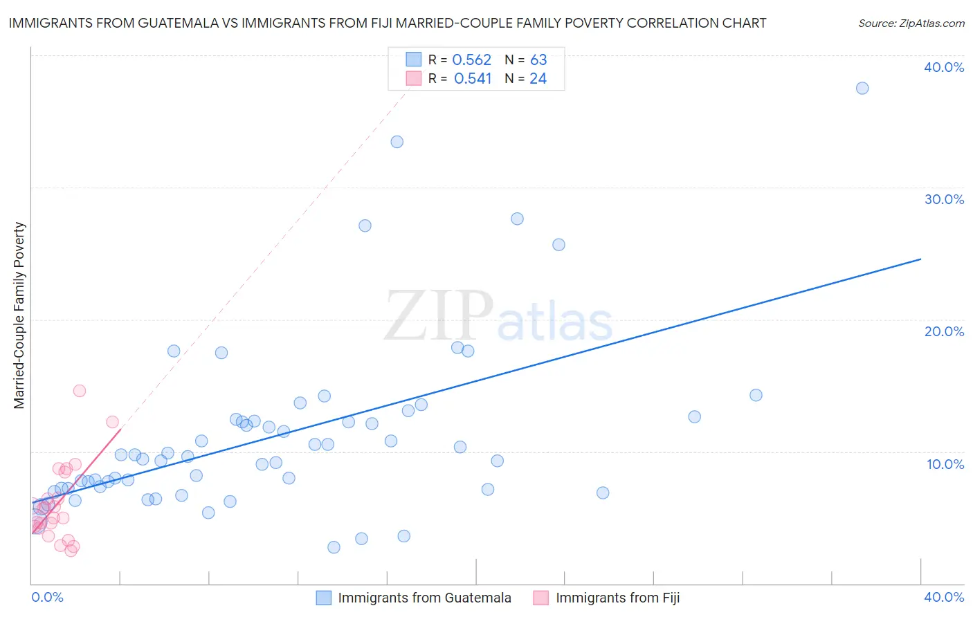 Immigrants from Guatemala vs Immigrants from Fiji Married-Couple Family Poverty