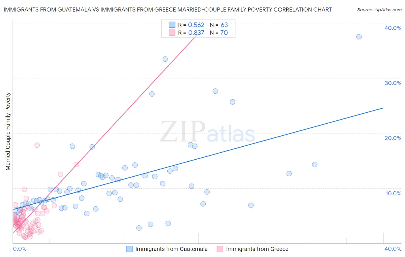 Immigrants from Guatemala vs Immigrants from Greece Married-Couple Family Poverty