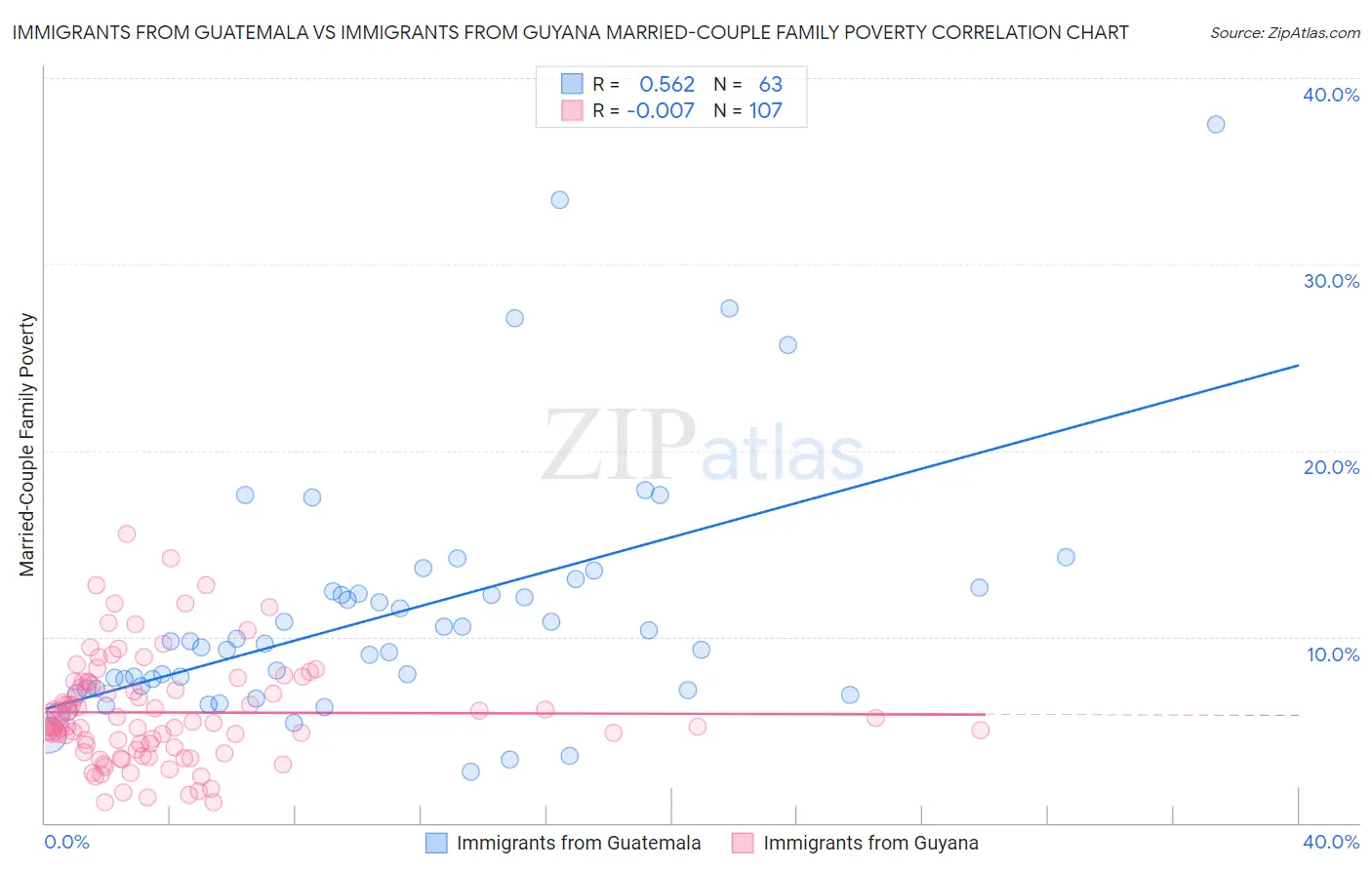 Immigrants from Guatemala vs Immigrants from Guyana Married-Couple Family Poverty
