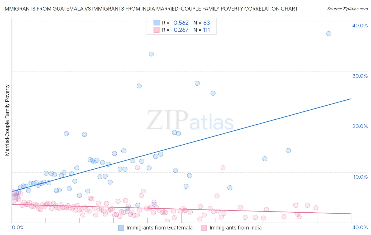 Immigrants from Guatemala vs Immigrants from India Married-Couple Family Poverty