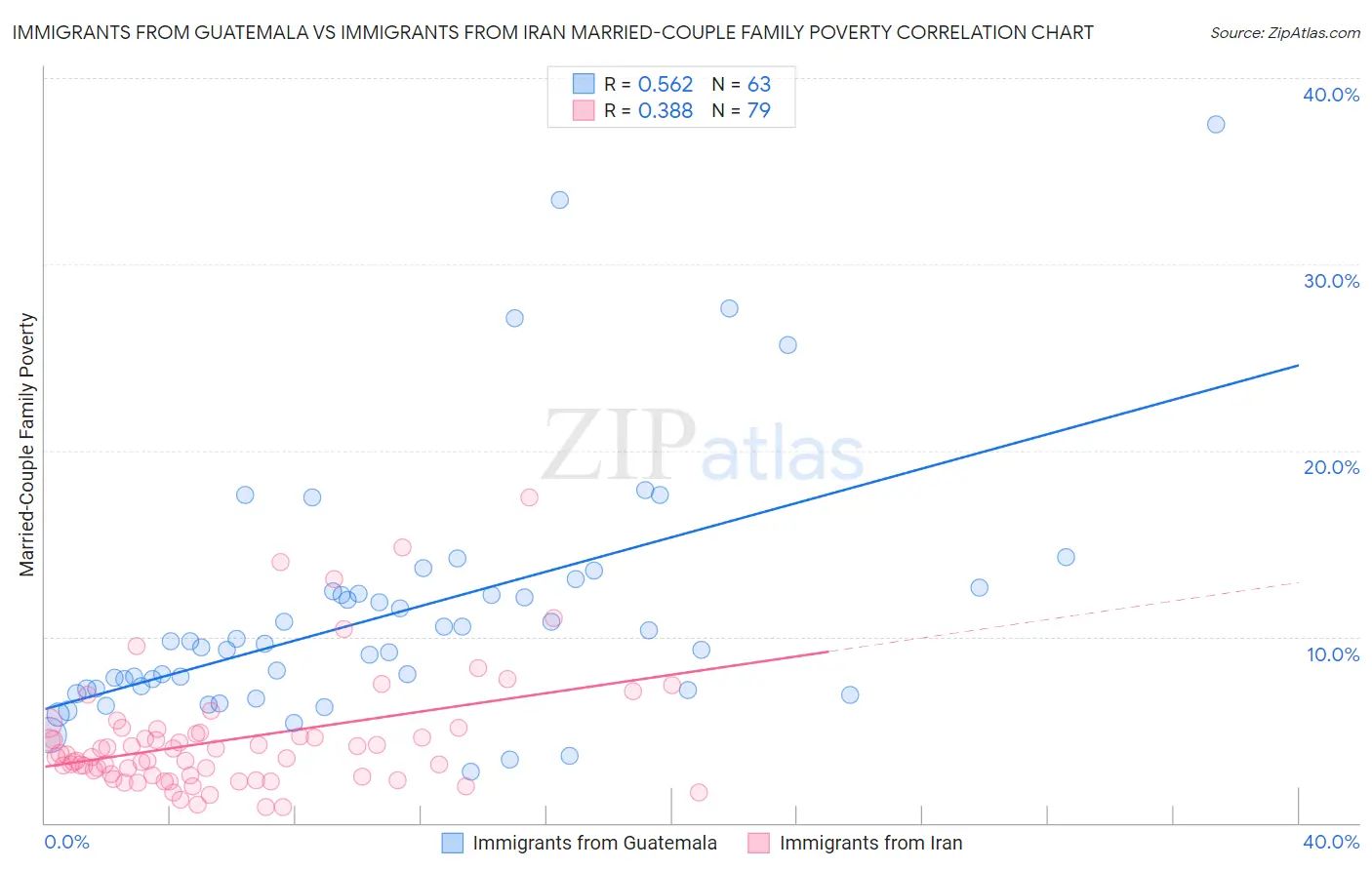 Immigrants from Guatemala vs Immigrants from Iran Married-Couple Family Poverty
