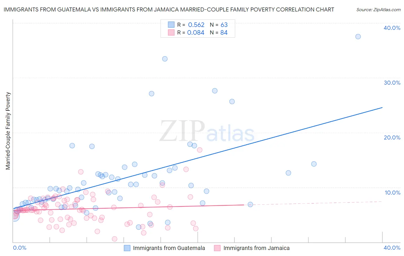 Immigrants from Guatemala vs Immigrants from Jamaica Married-Couple Family Poverty