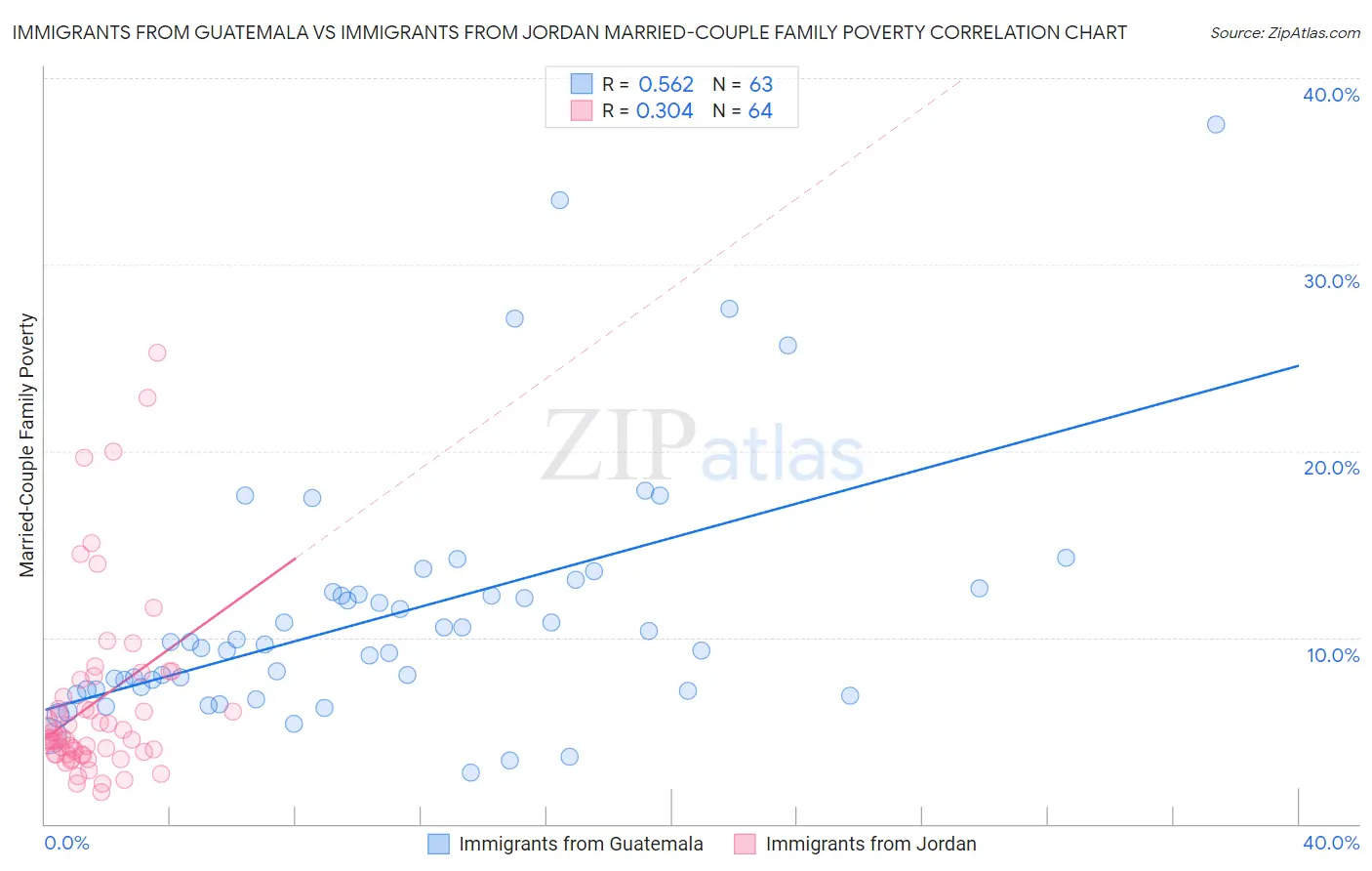 Immigrants from Guatemala vs Immigrants from Jordan Married-Couple Family Poverty
