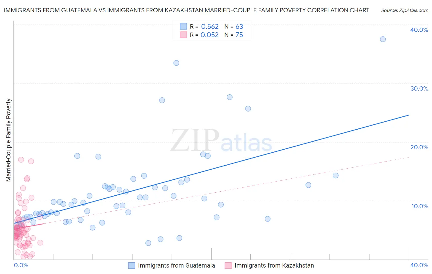 Immigrants from Guatemala vs Immigrants from Kazakhstan Married-Couple Family Poverty