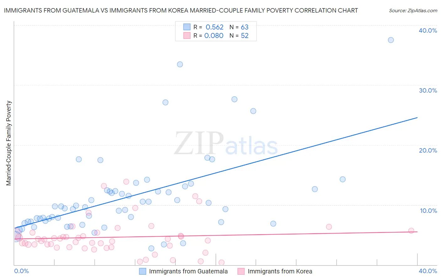 Immigrants from Guatemala vs Immigrants from Korea Married-Couple Family Poverty