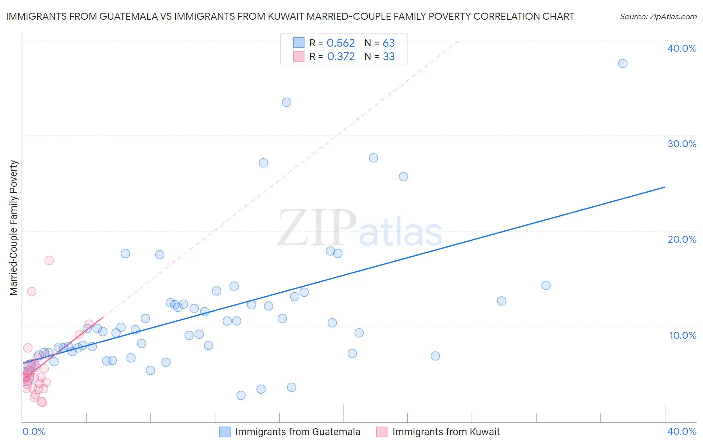 Immigrants from Guatemala vs Immigrants from Kuwait Married-Couple Family Poverty