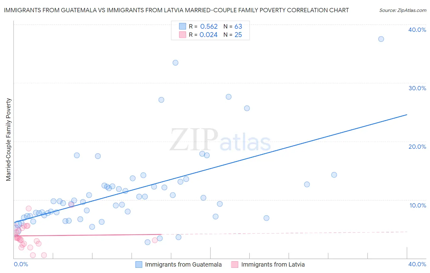 Immigrants from Guatemala vs Immigrants from Latvia Married-Couple Family Poverty