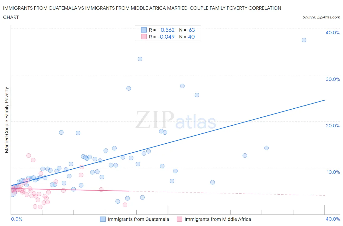 Immigrants from Guatemala vs Immigrants from Middle Africa Married-Couple Family Poverty