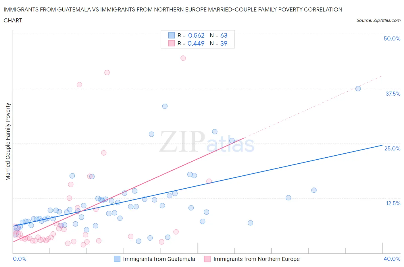 Immigrants from Guatemala vs Immigrants from Northern Europe Married-Couple Family Poverty