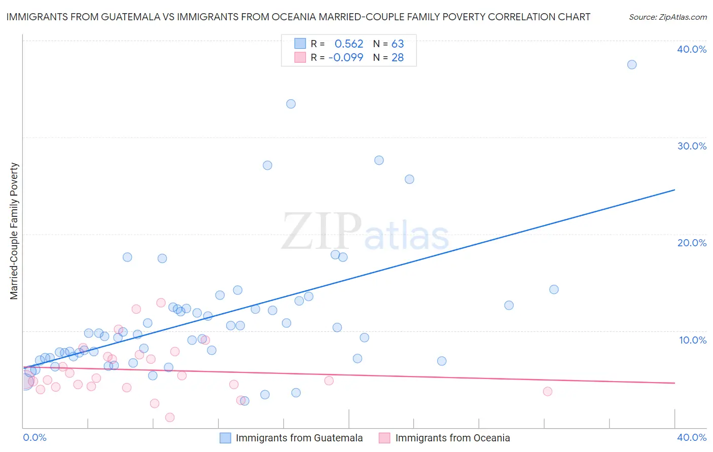 Immigrants from Guatemala vs Immigrants from Oceania Married-Couple Family Poverty