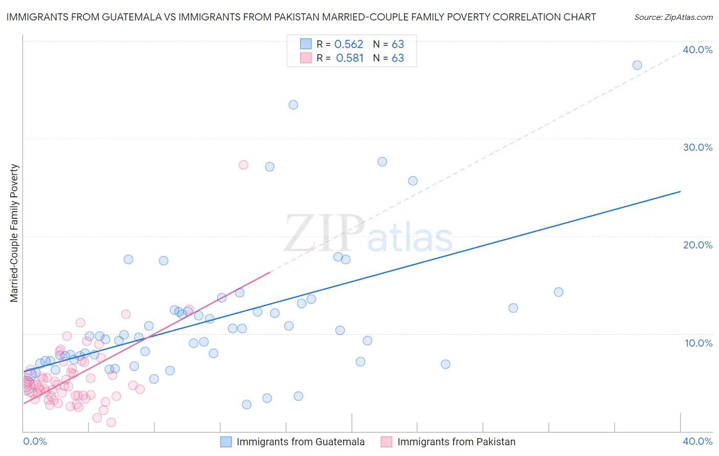 Immigrants from Guatemala vs Immigrants from Pakistan Married-Couple Family Poverty