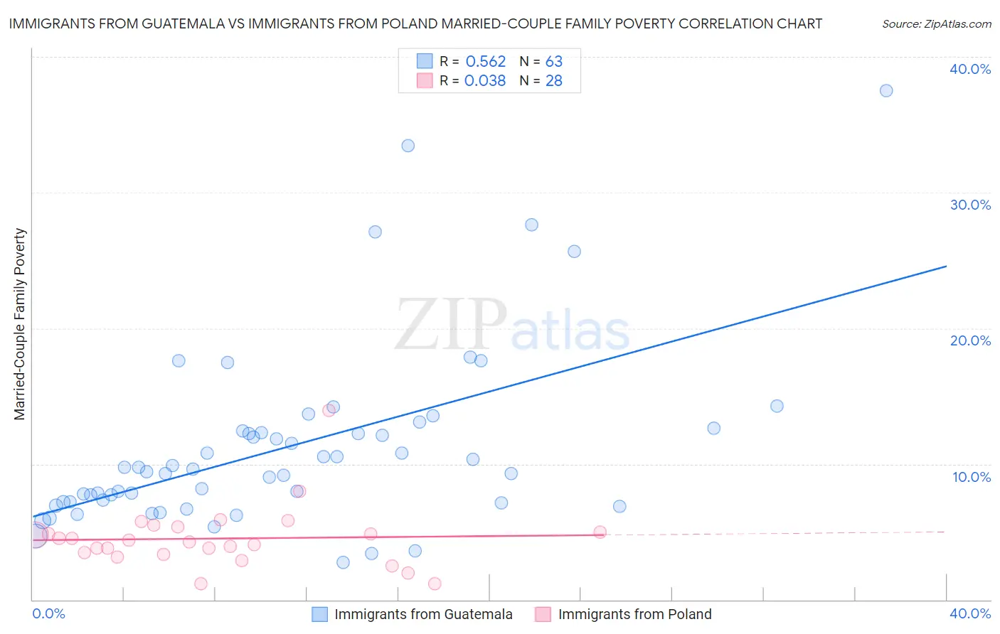 Immigrants from Guatemala vs Immigrants from Poland Married-Couple Family Poverty