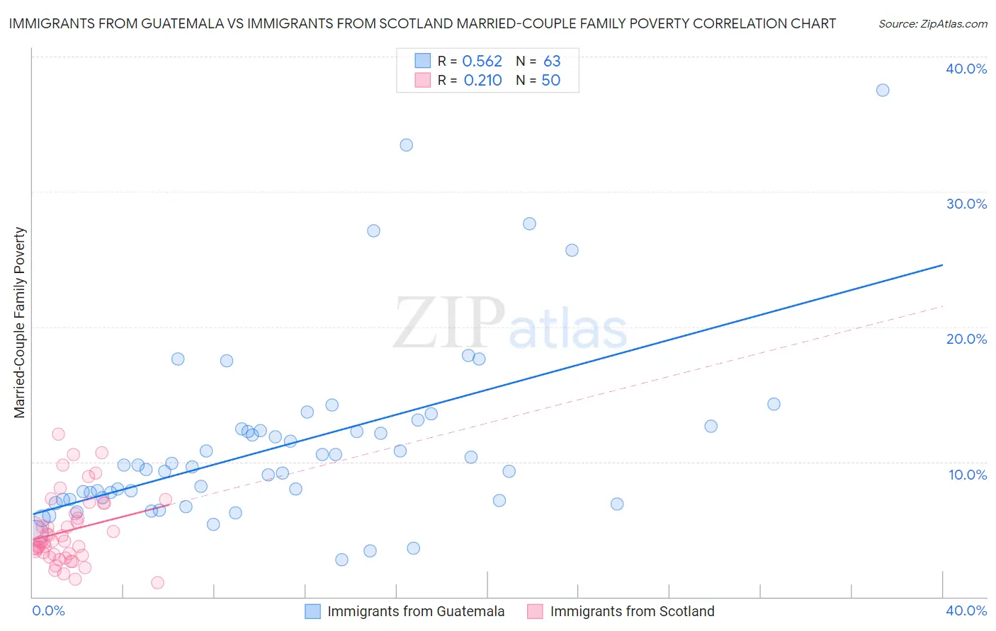 Immigrants from Guatemala vs Immigrants from Scotland Married-Couple Family Poverty