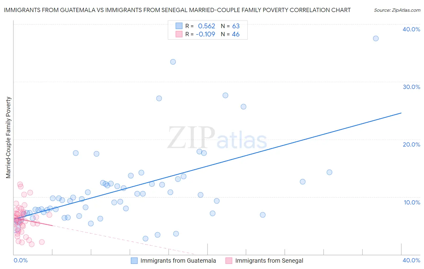 Immigrants from Guatemala vs Immigrants from Senegal Married-Couple Family Poverty
