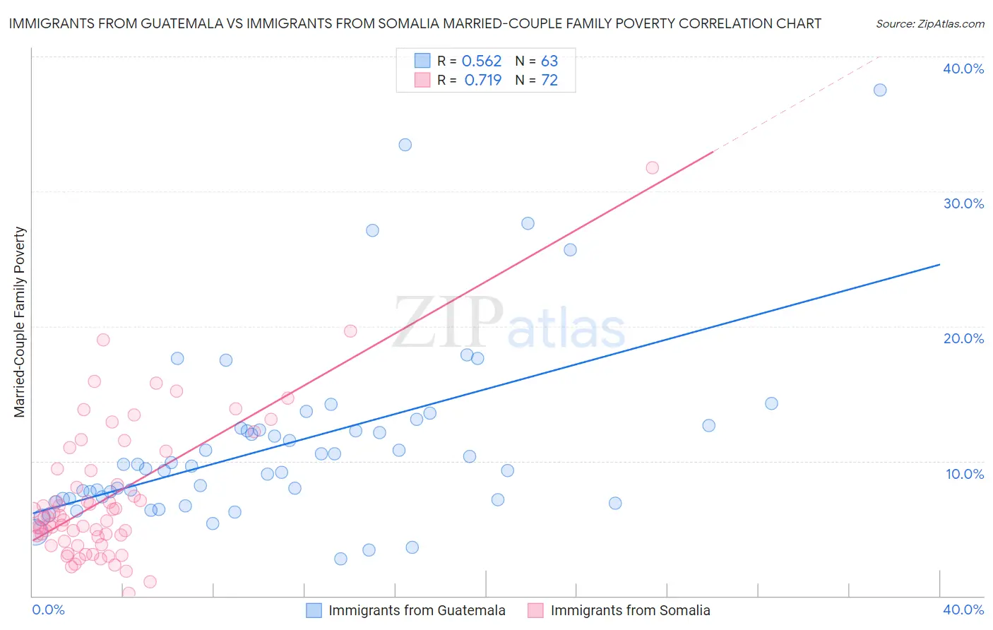 Immigrants from Guatemala vs Immigrants from Somalia Married-Couple Family Poverty