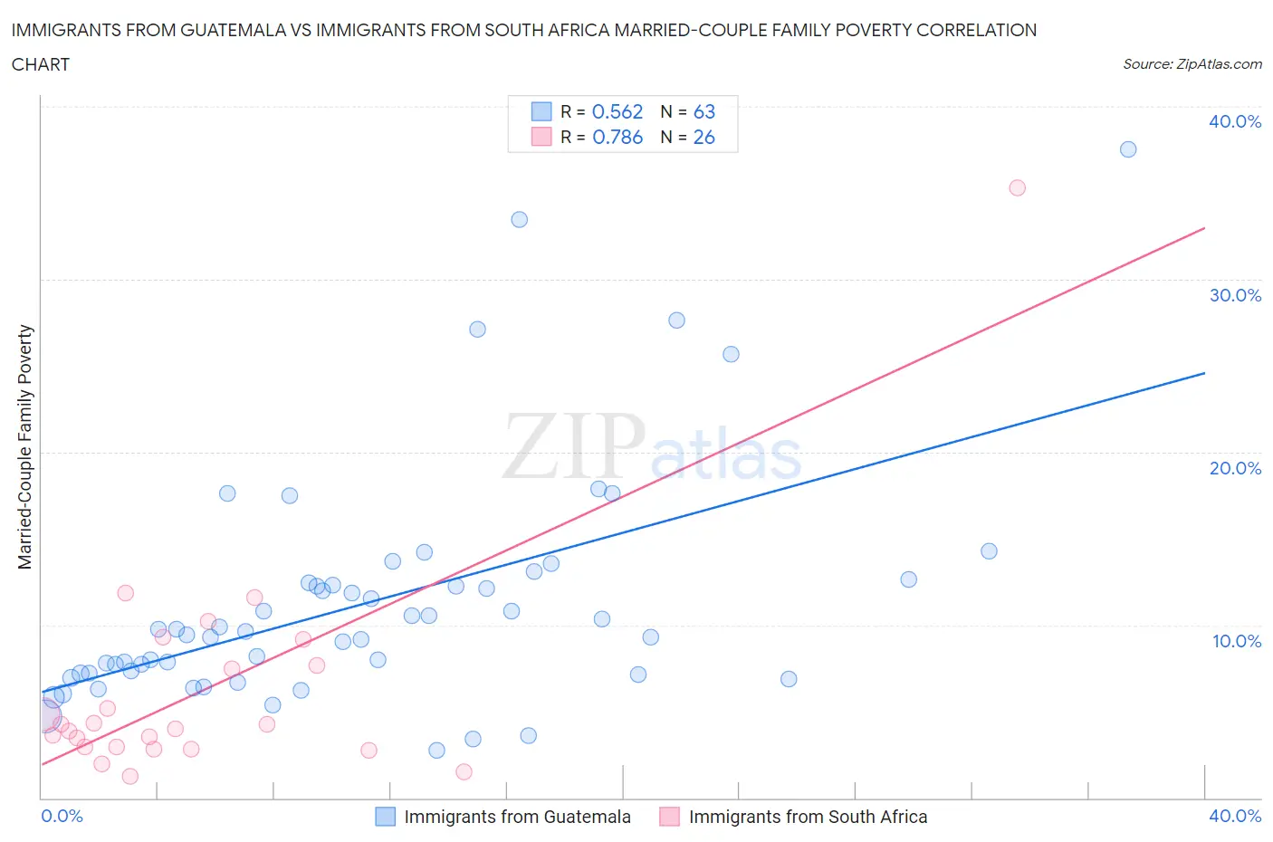 Immigrants from Guatemala vs Immigrants from South Africa Married-Couple Family Poverty
