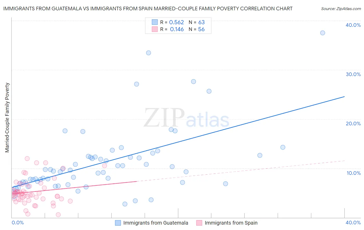 Immigrants from Guatemala vs Immigrants from Spain Married-Couple Family Poverty