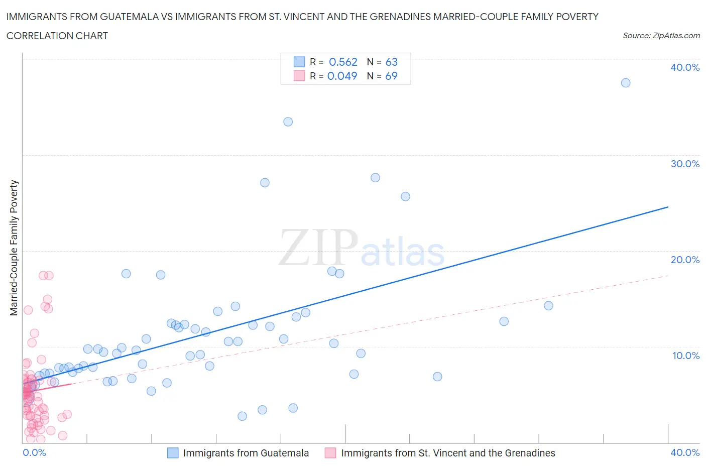 Immigrants from Guatemala vs Immigrants from St. Vincent and the Grenadines Married-Couple Family Poverty