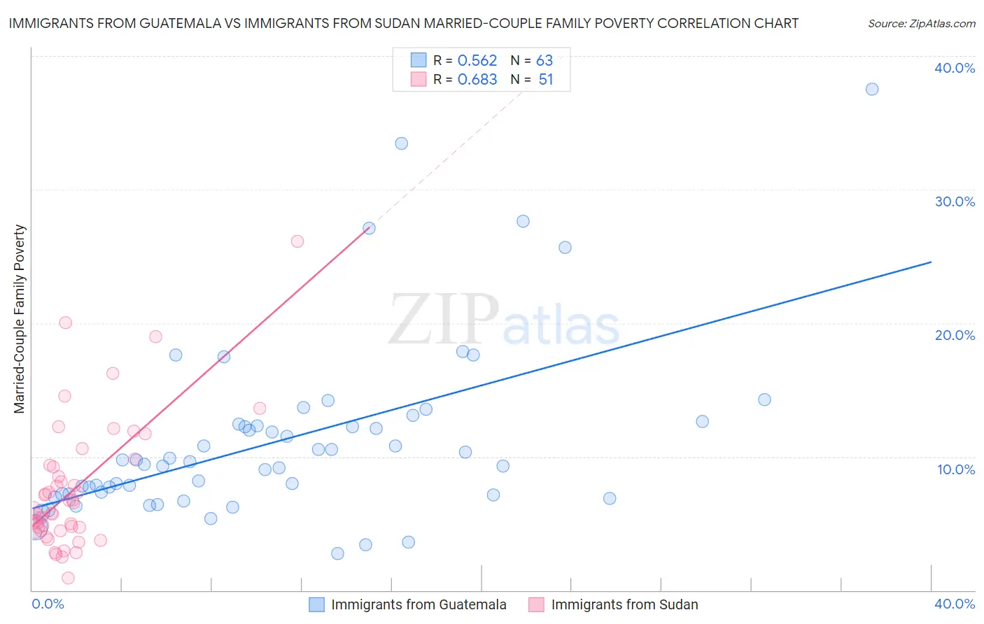 Immigrants from Guatemala vs Immigrants from Sudan Married-Couple Family Poverty