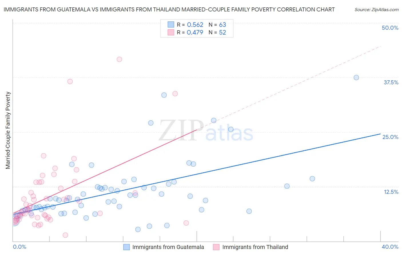 Immigrants from Guatemala vs Immigrants from Thailand Married-Couple Family Poverty