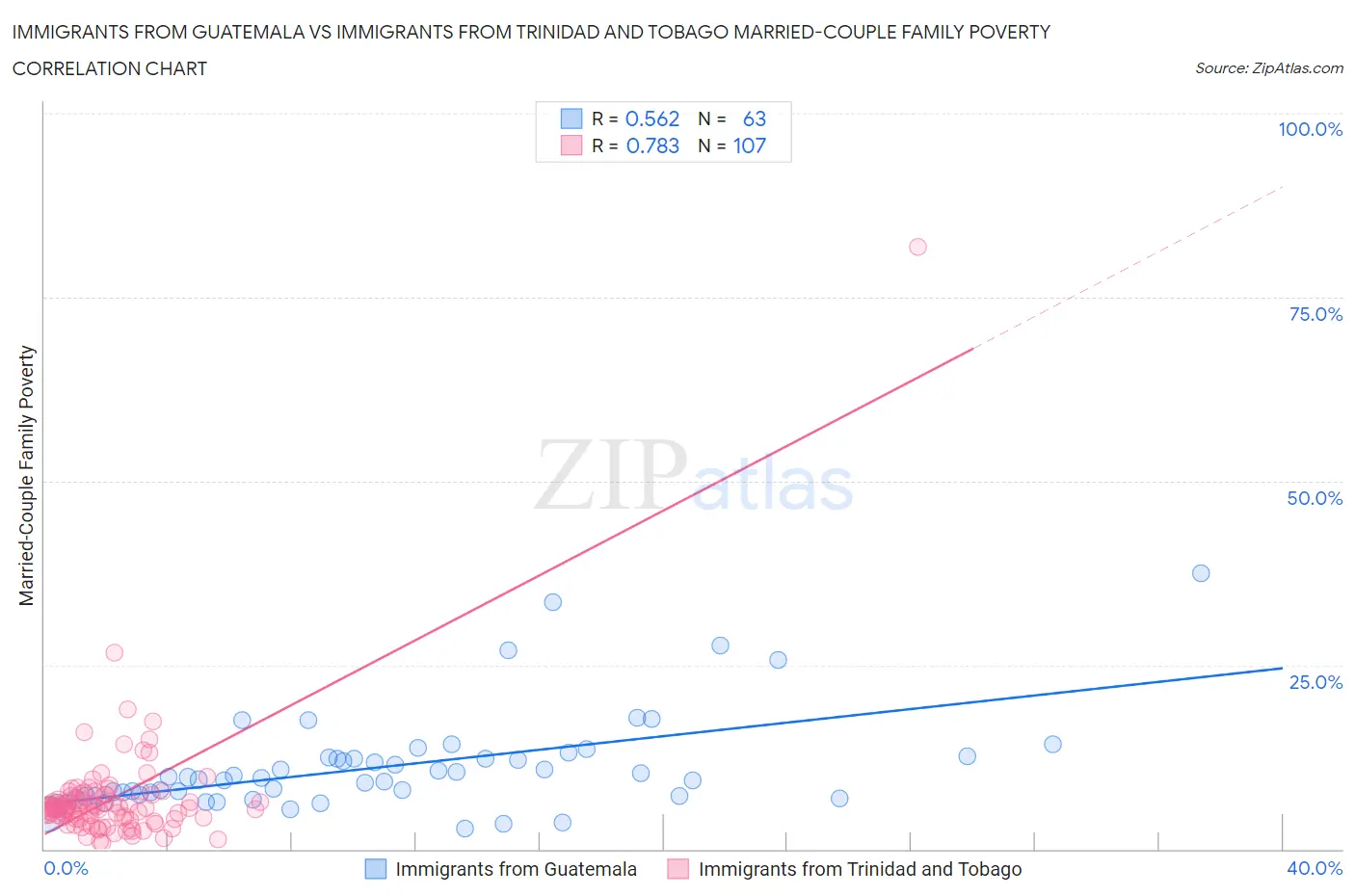 Immigrants from Guatemala vs Immigrants from Trinidad and Tobago Married-Couple Family Poverty