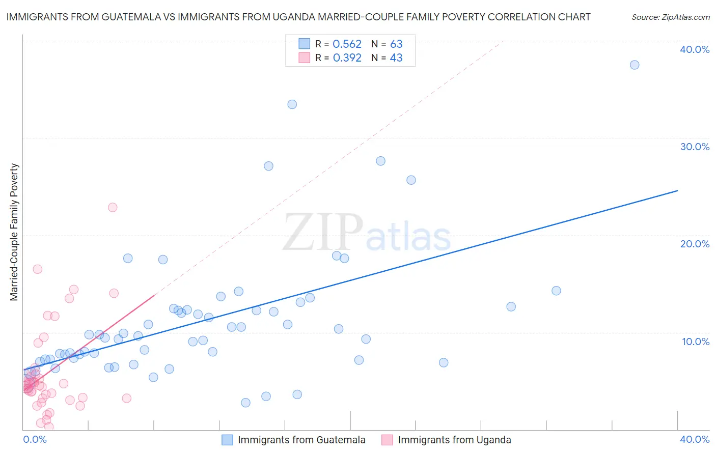 Immigrants from Guatemala vs Immigrants from Uganda Married-Couple Family Poverty