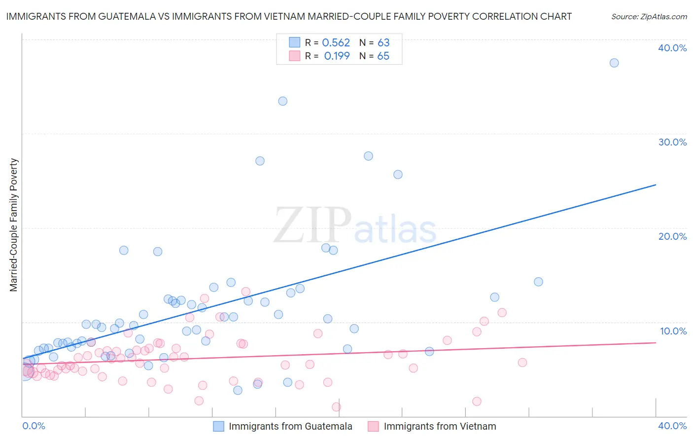 Immigrants from Guatemala vs Immigrants from Vietnam Married-Couple Family Poverty