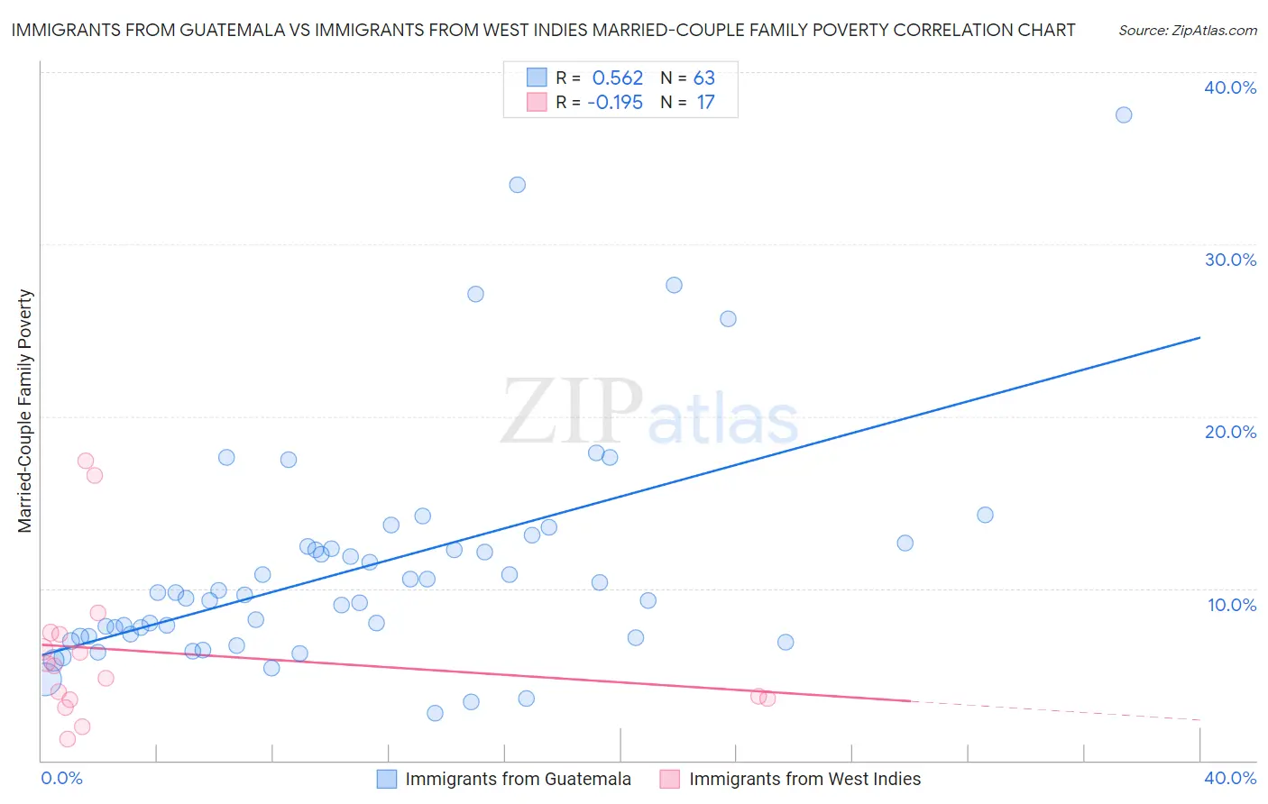 Immigrants from Guatemala vs Immigrants from West Indies Married-Couple Family Poverty