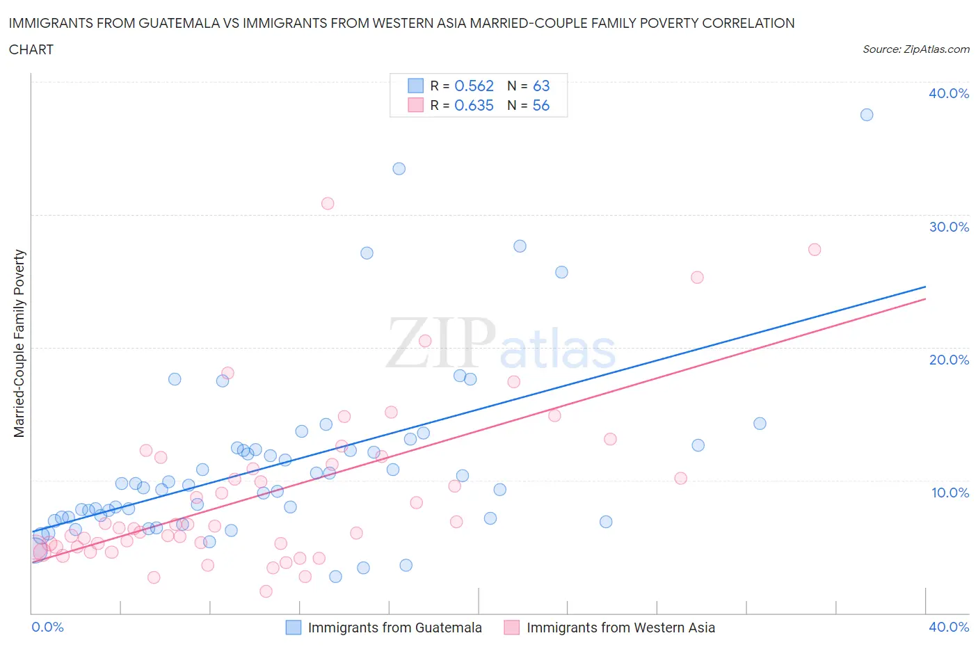 Immigrants from Guatemala vs Immigrants from Western Asia Married-Couple Family Poverty