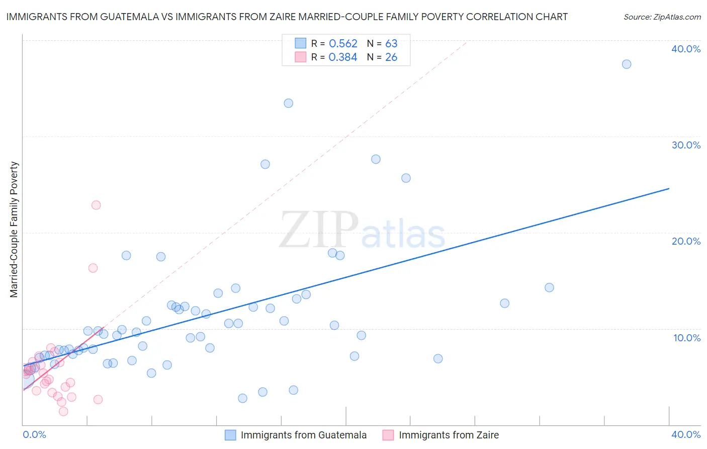 Immigrants from Guatemala vs Immigrants from Zaire Married-Couple Family Poverty