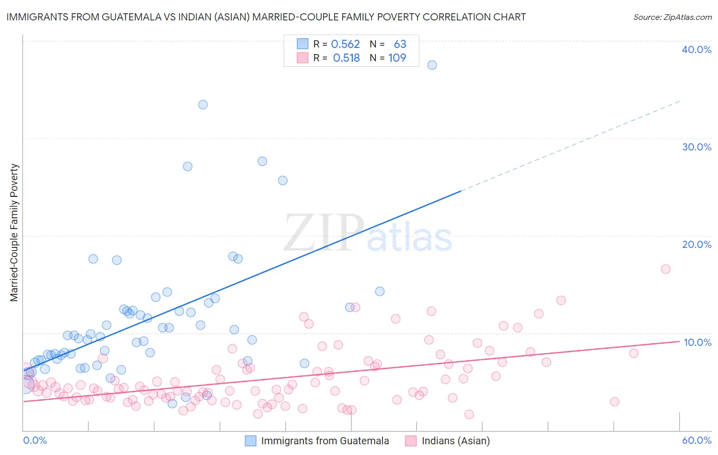 Immigrants from Guatemala vs Indian (Asian) Married-Couple Family Poverty