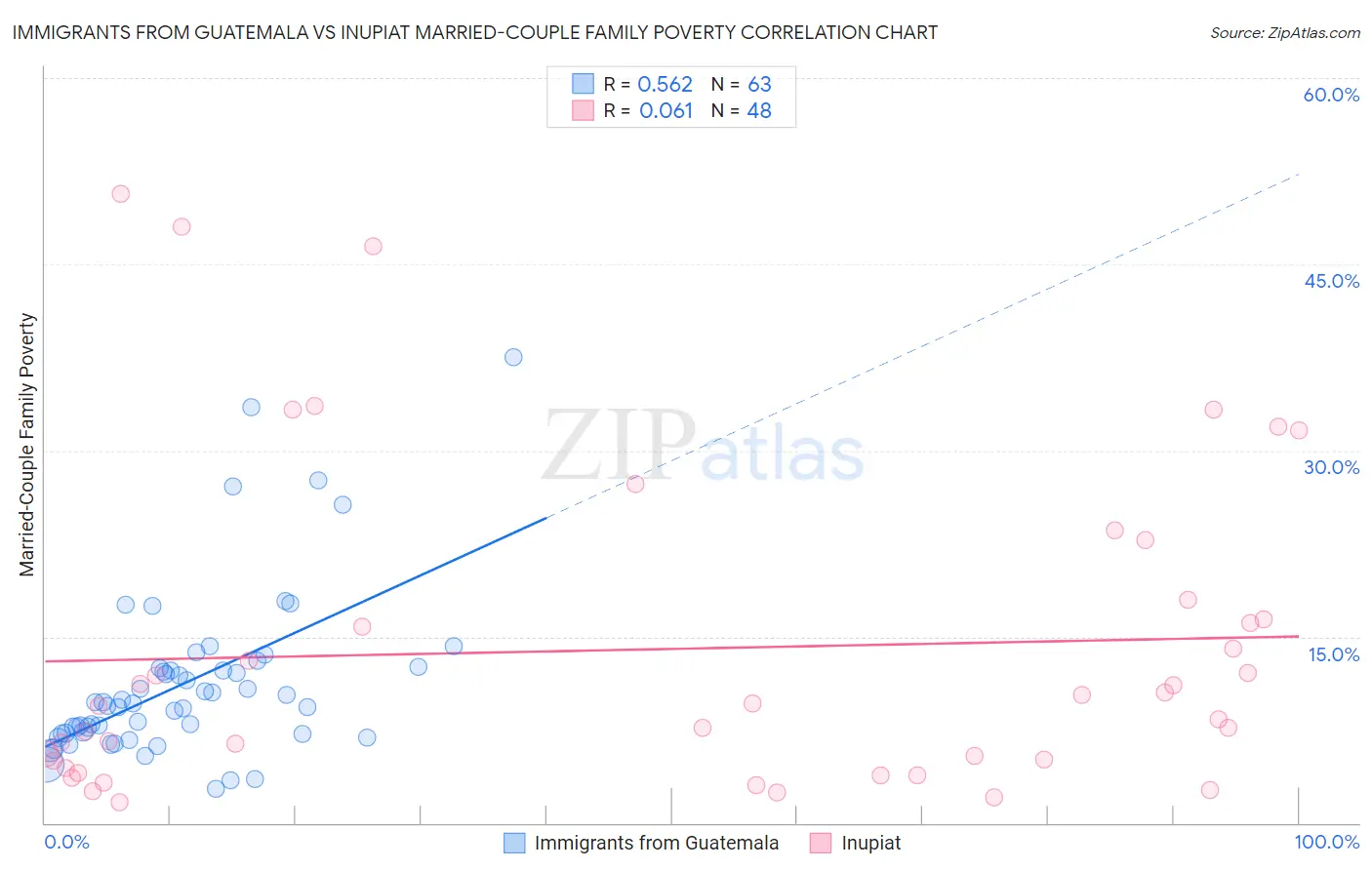Immigrants from Guatemala vs Inupiat Married-Couple Family Poverty