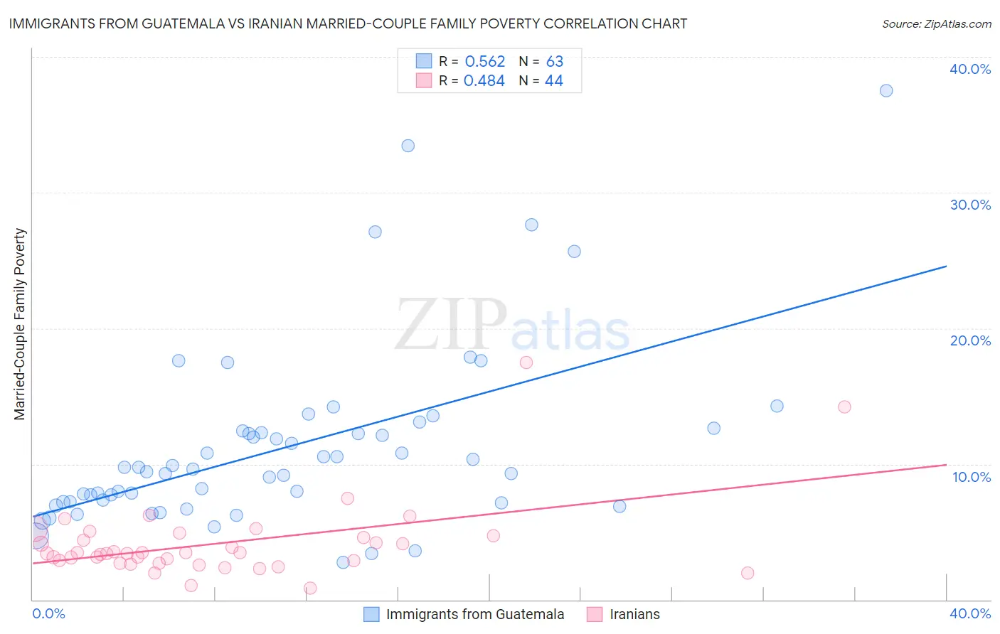 Immigrants from Guatemala vs Iranian Married-Couple Family Poverty