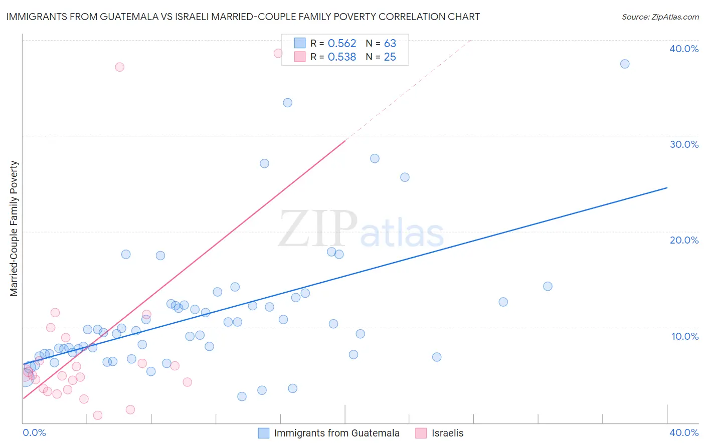 Immigrants from Guatemala vs Israeli Married-Couple Family Poverty