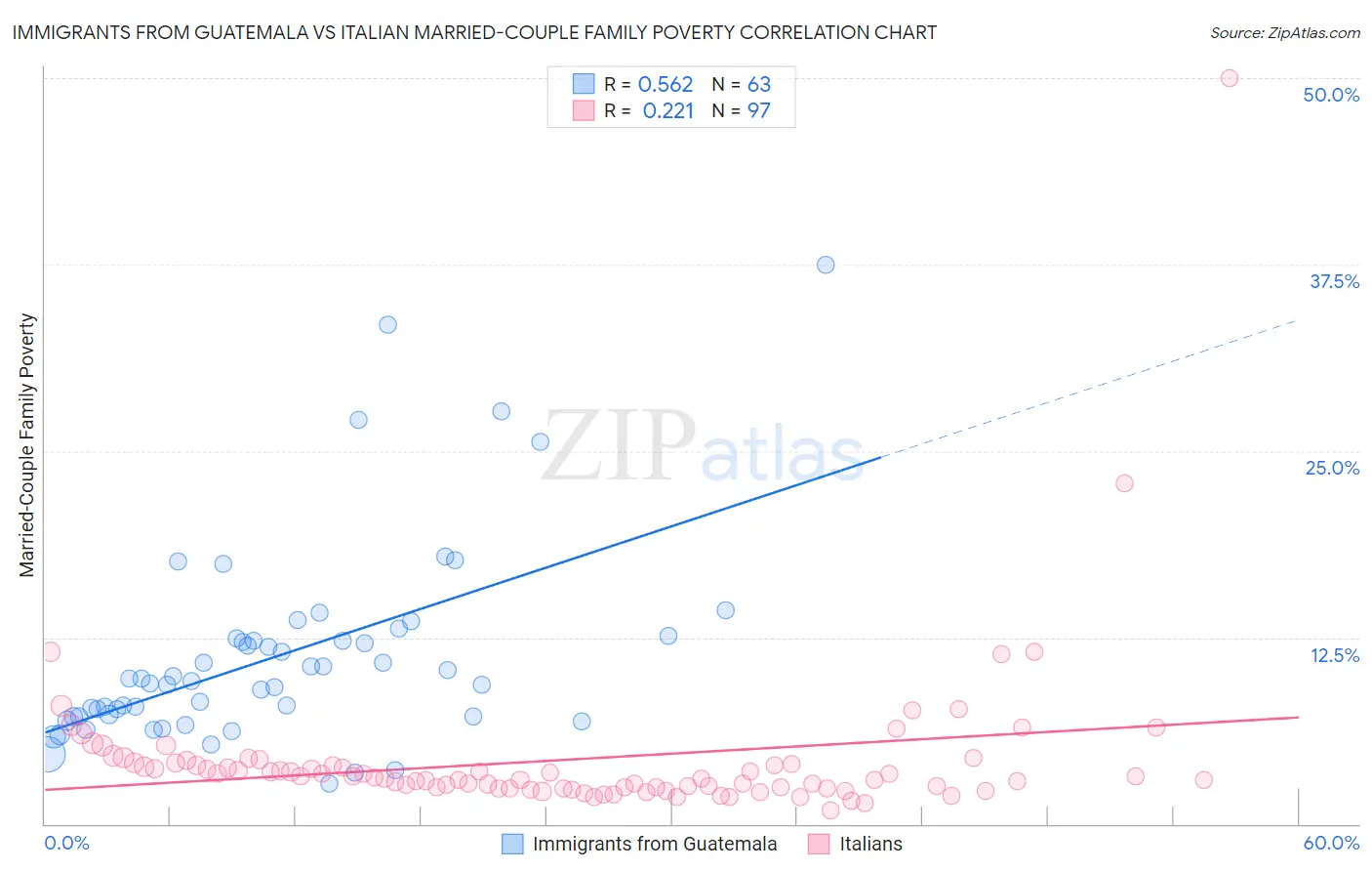 Immigrants from Guatemala vs Italian Married-Couple Family Poverty